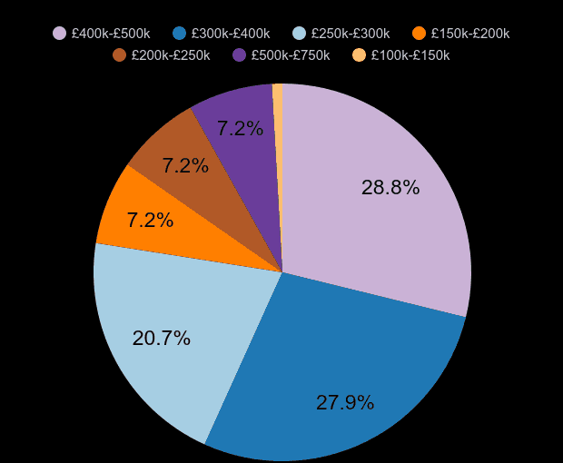 Salisbury new home sales share by price range