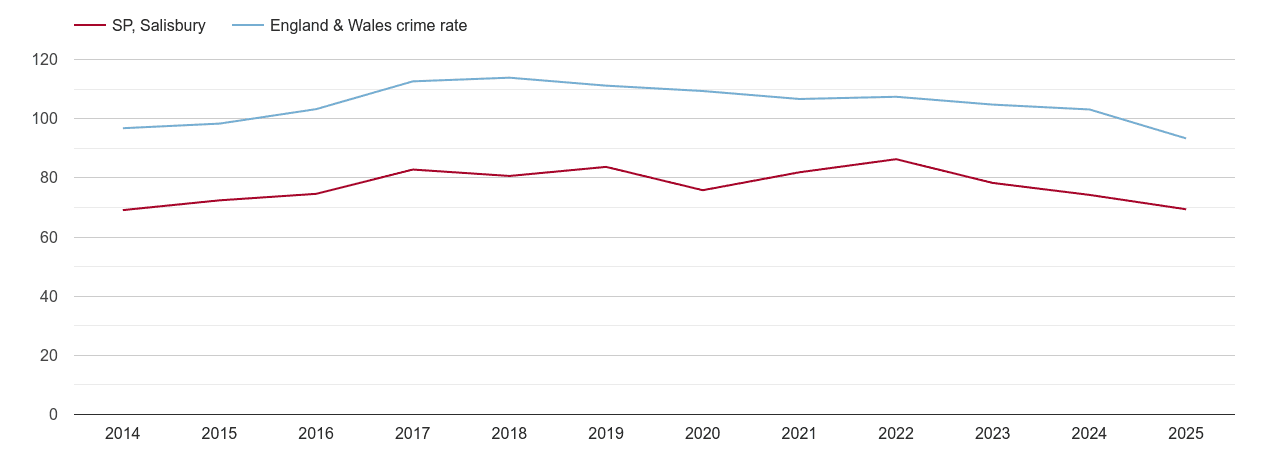 Salisbury overall crime rate by year