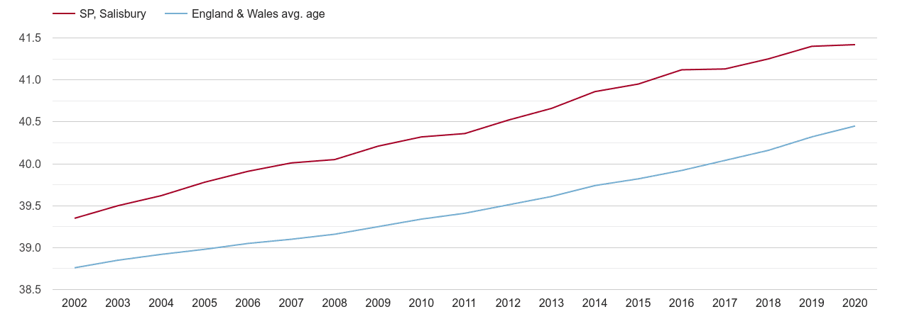Salisbury population average age by year