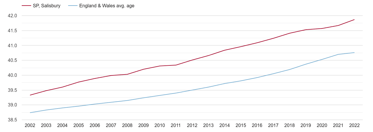 Salisbury population average age by year