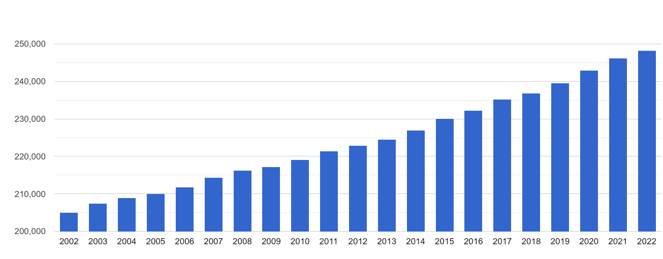 Salisbury population growth