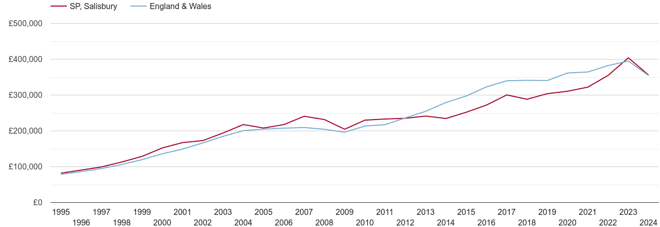 Salisbury real new home prices