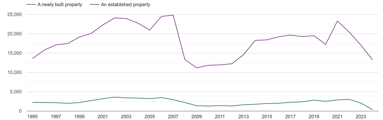 Sheffield annual sales of new homes and older homes