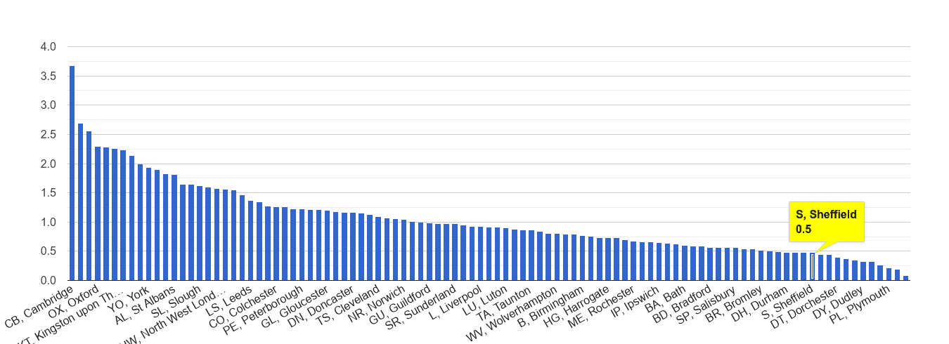 Sheffield bicycle theft crime rate rank
