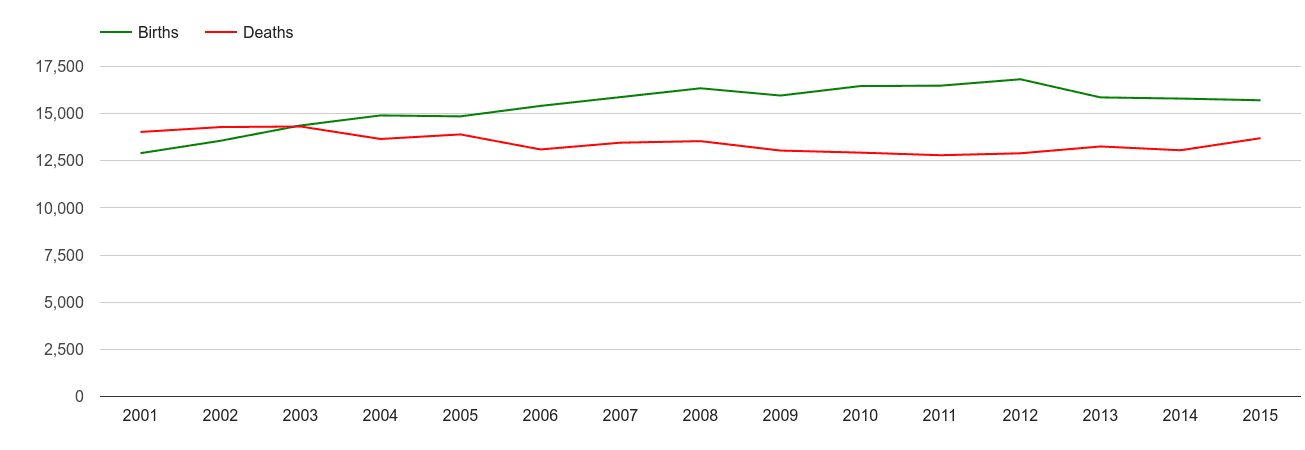 Sheffield births and deaths