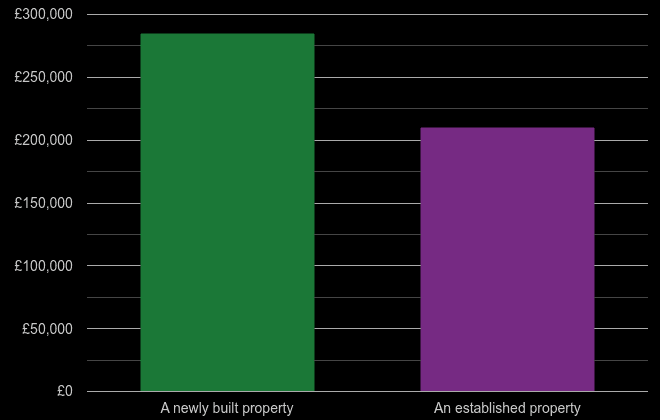Sheffield cost comparison of new homes and older homes