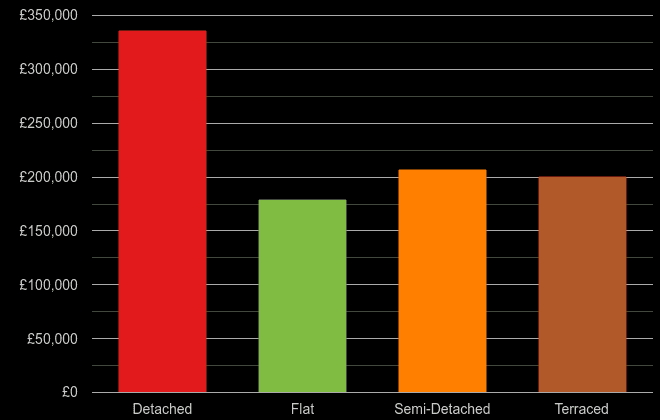 Sheffield cost comparison of new houses and new flats