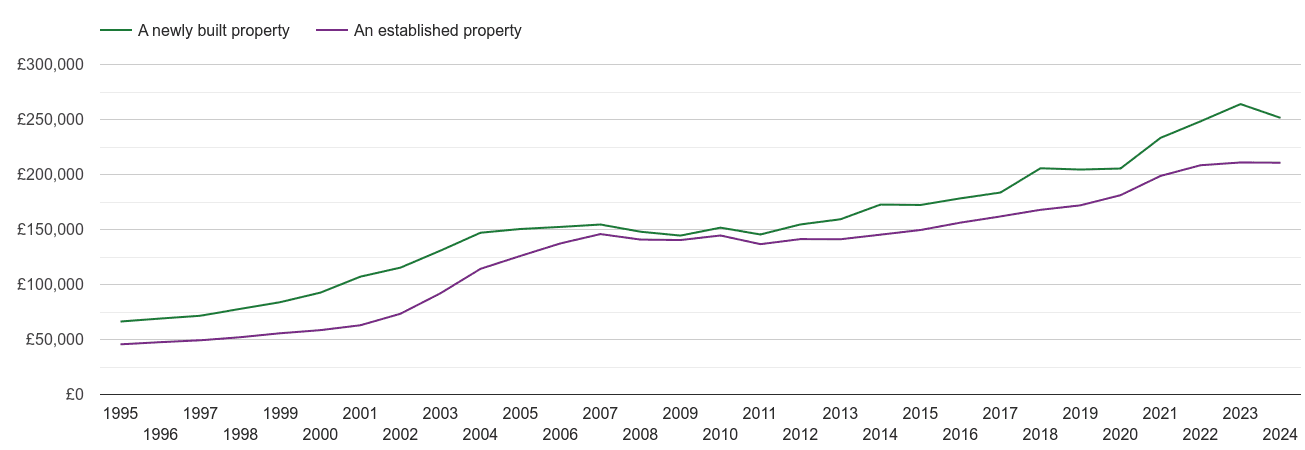 Sheffield house prices new vs established