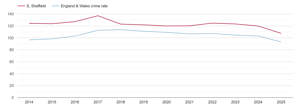 Sheffield overall crime rate by year