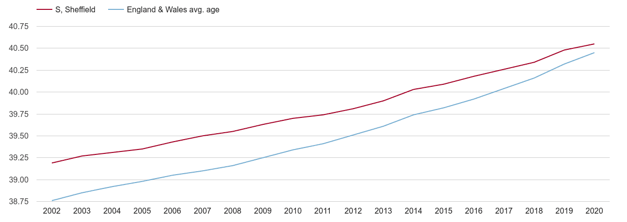 Sheffield population average age by year