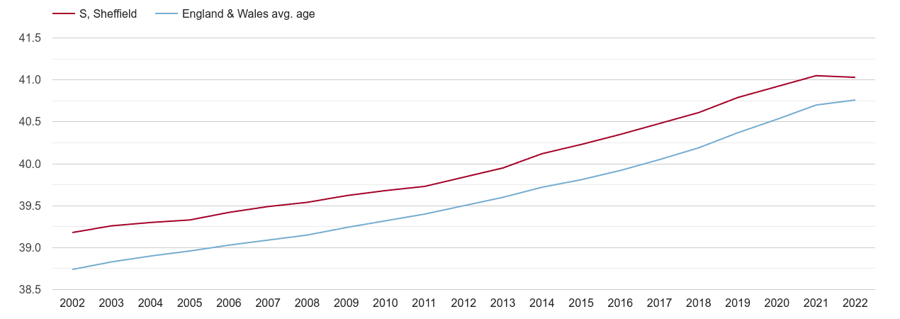 Sheffield population average age by year