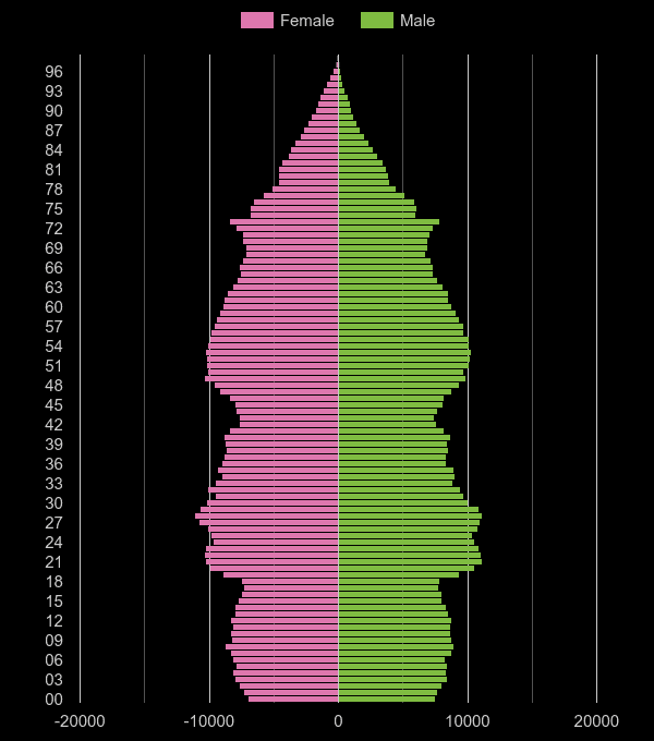 Sheffield population pyramid by year