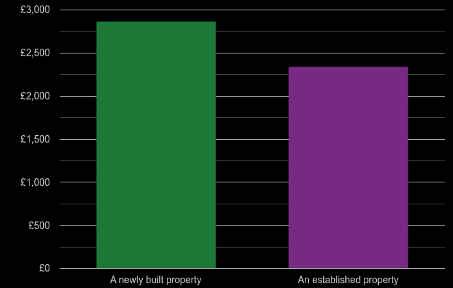 Sheffield price per square metre for newly built property