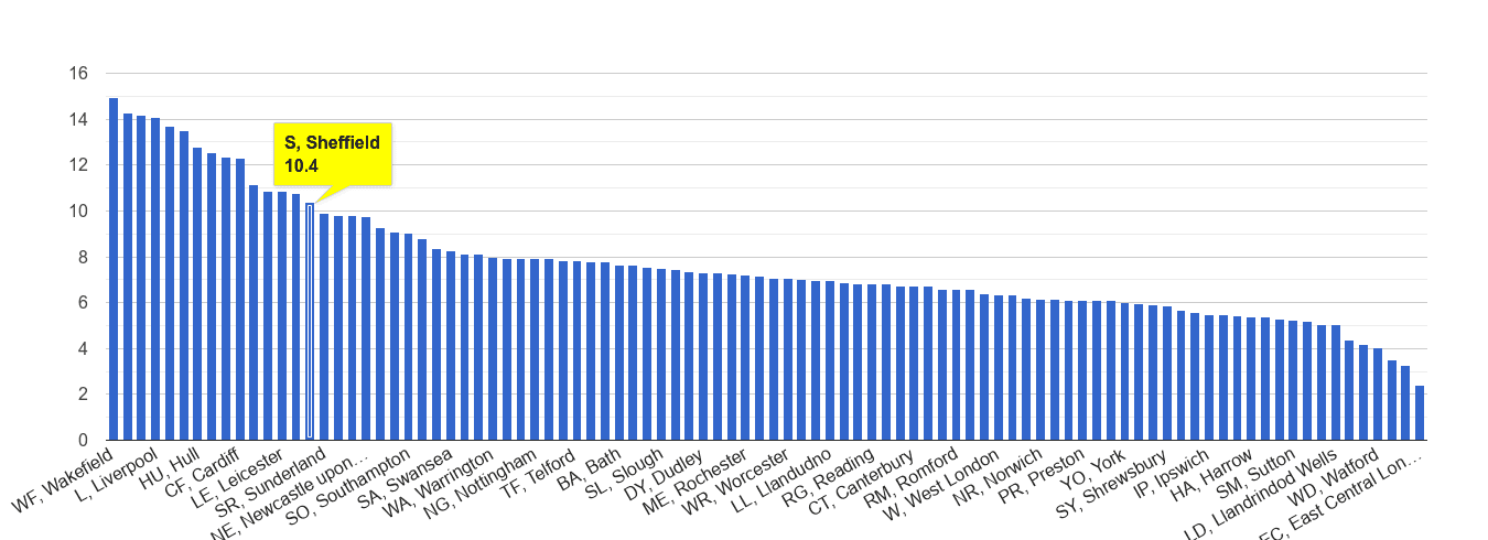 Sheffield public order crime rate rank
