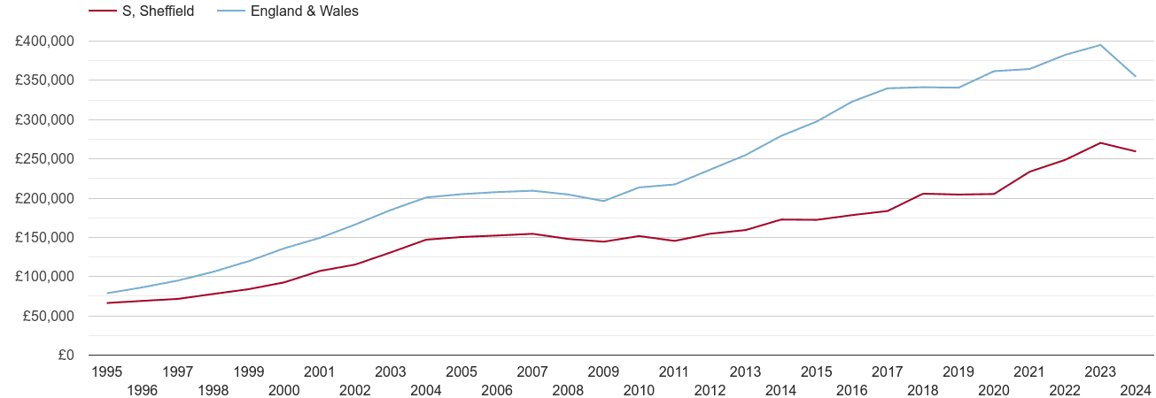 Sheffield real new home prices