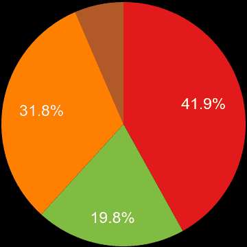 Sheffield sales share of new houses and new flats