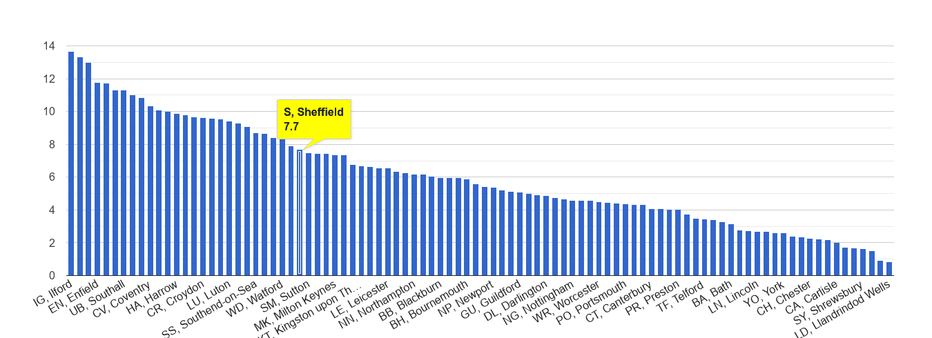 Sheffield vehicle crime rate rank
