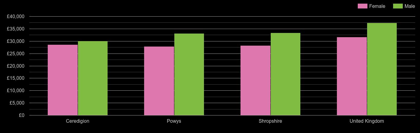 Shrewsbury median salary comparison by sex