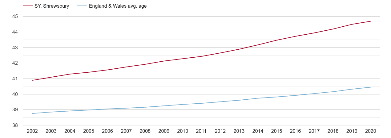 Shrewsbury population average age by year
