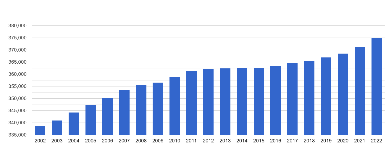 Shrewsbury population growth