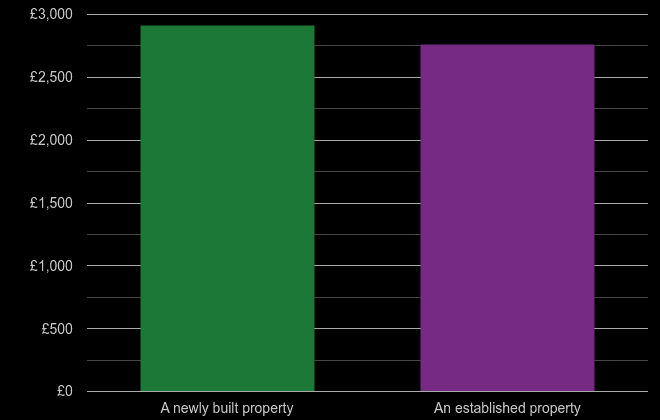 Shrewsbury price per square metre for newly built property