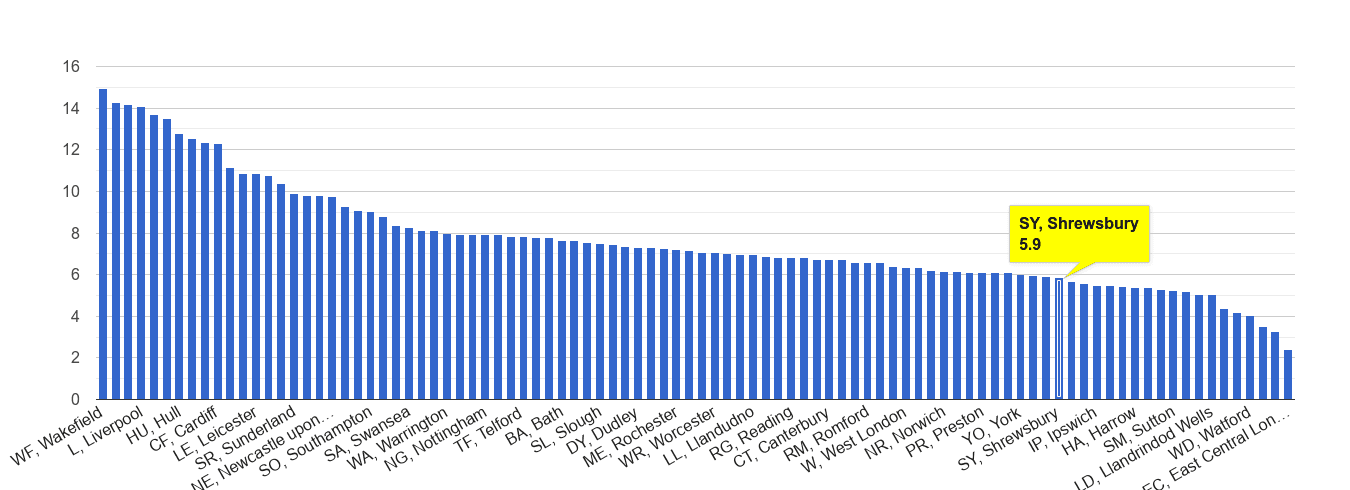 Shrewsbury public order crime rate rank
