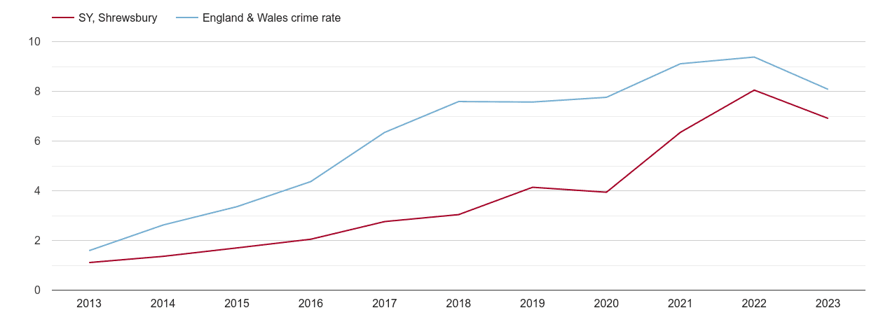 Shrewsbury public order crime rate