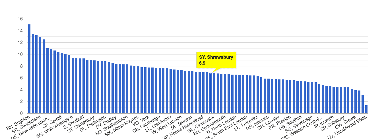 Shrewsbury shoplifting crime rate rank