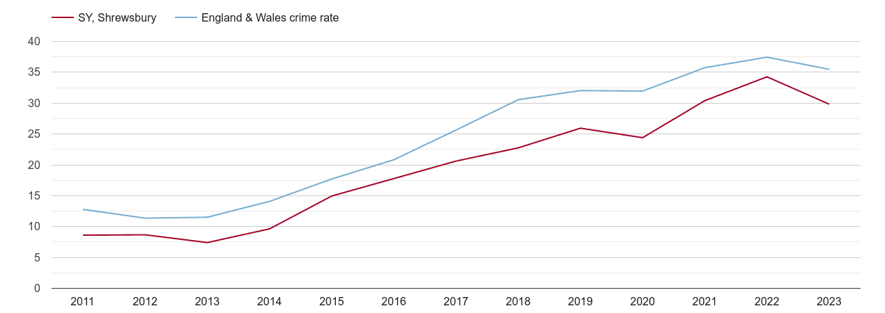 Shrewsbury violent crime rate