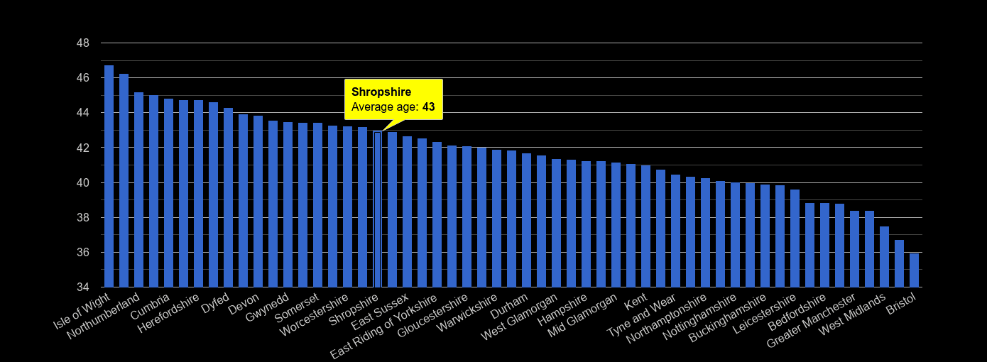 Shropshire average age rank by year