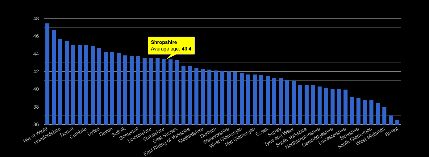 Shropshire average age rank by year