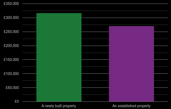 Shropshire cost comparison of new homes and older homes