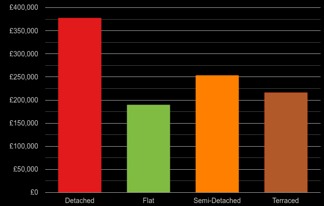 Shropshire cost comparison of new houses and new flats