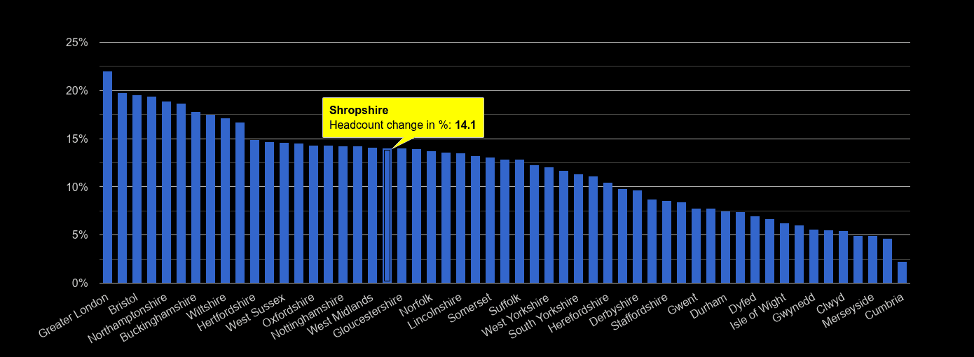 Shropshire headcount change rank by year