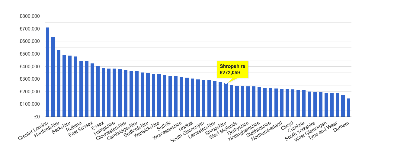 Shropshire house price rank