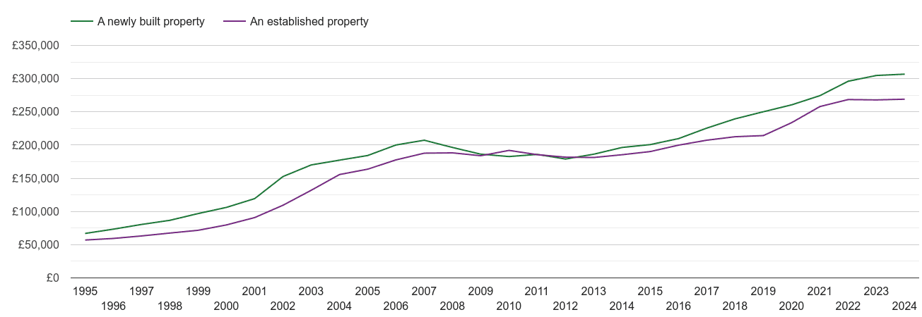 Shropshire house prices new vs established