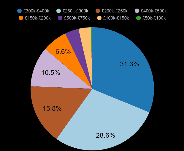 Shropshire new home sales share by price range