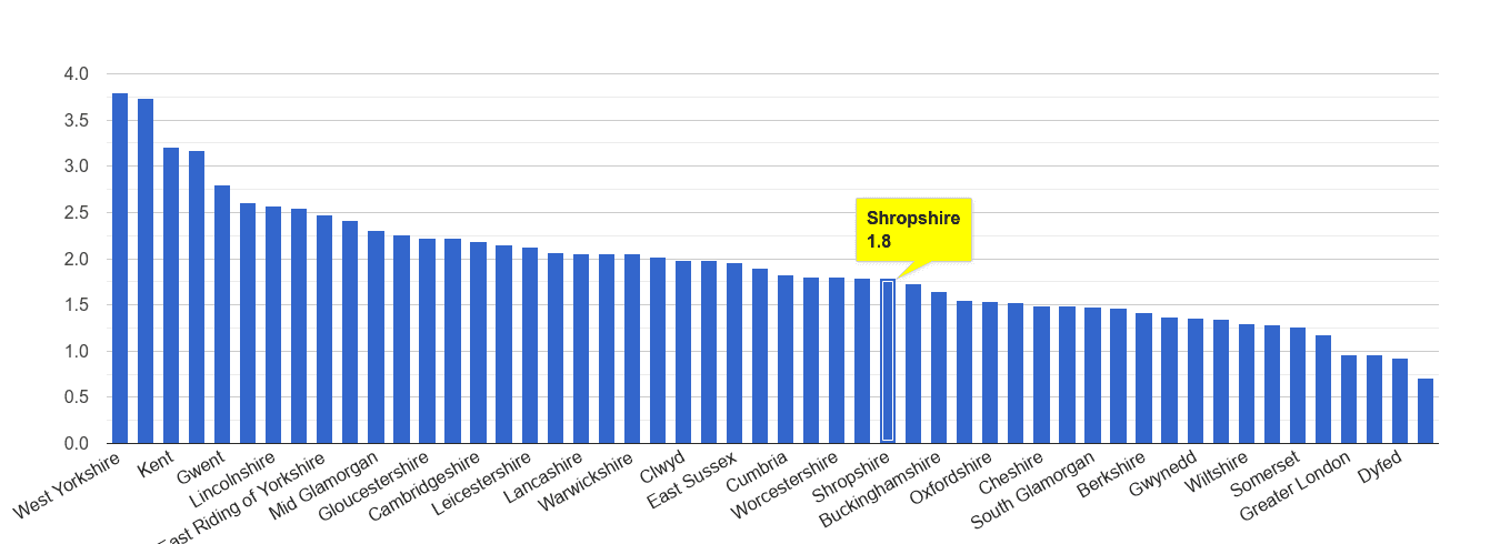 Shropshire other crime rate rank