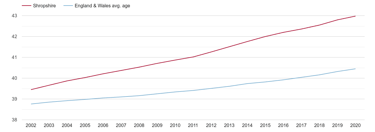 Shropshire population average age by year