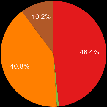 Shropshire sales share of new houses and new flats