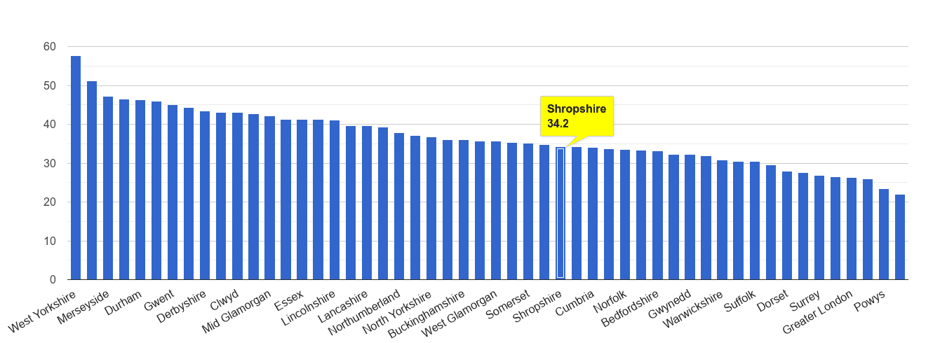 Shropshire violent crime rate rank