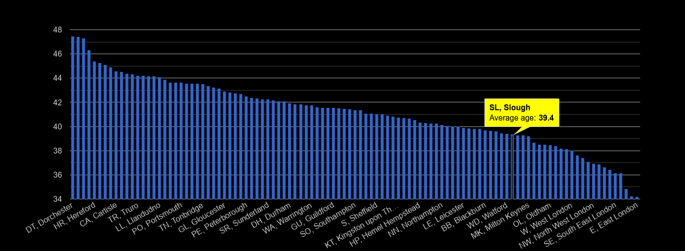 Slough average age rank by year