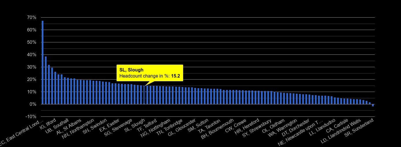 Slough headcount change rank by year