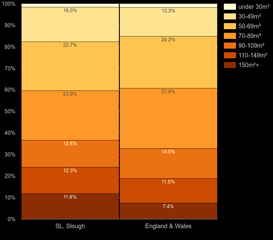 Slough homes by floor area size