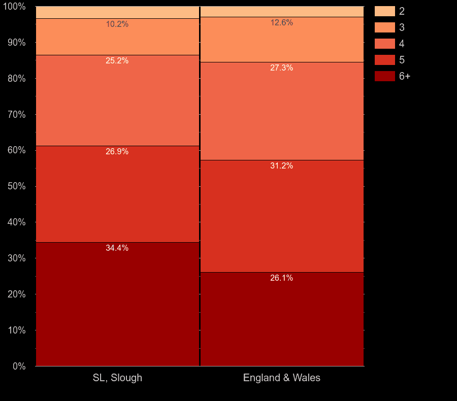 Slough houses by number of rooms