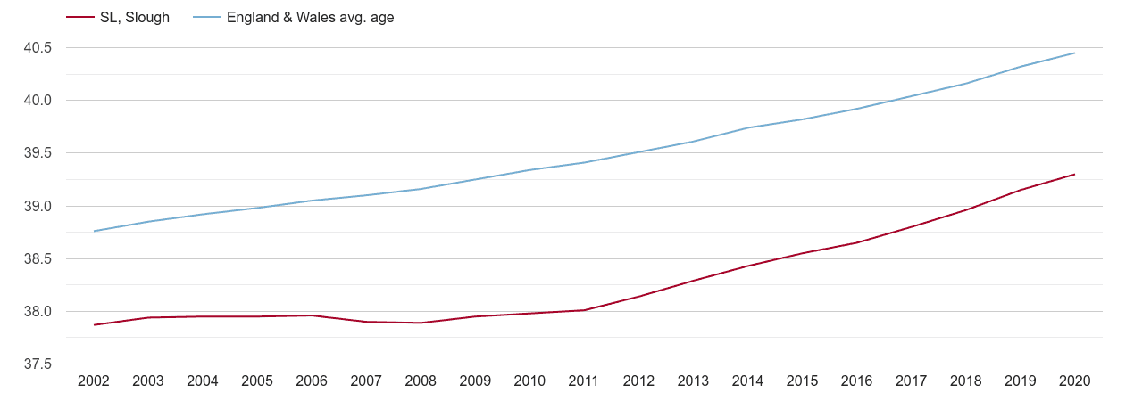 Slough population average age by year