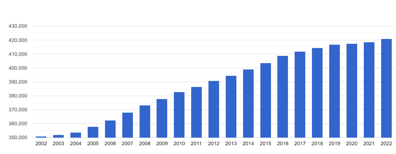 Slough population growth