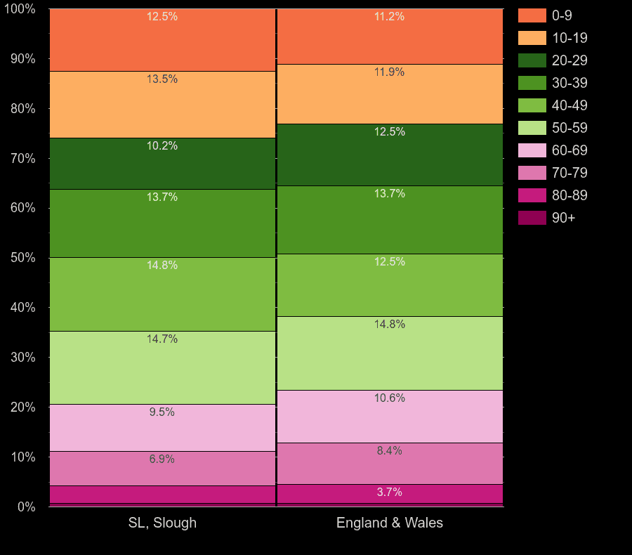 Slough population share by decade of age by year