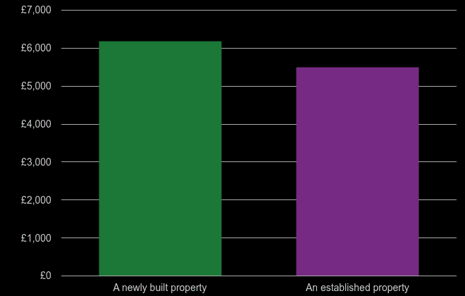 Slough price per square metre for newly built property