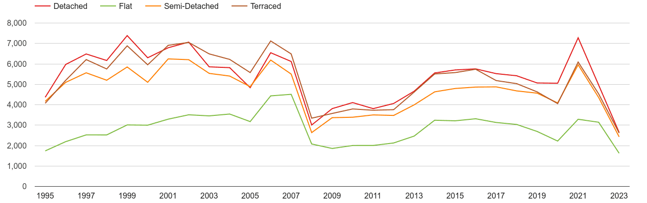 Somerset annual sales of houses and flats